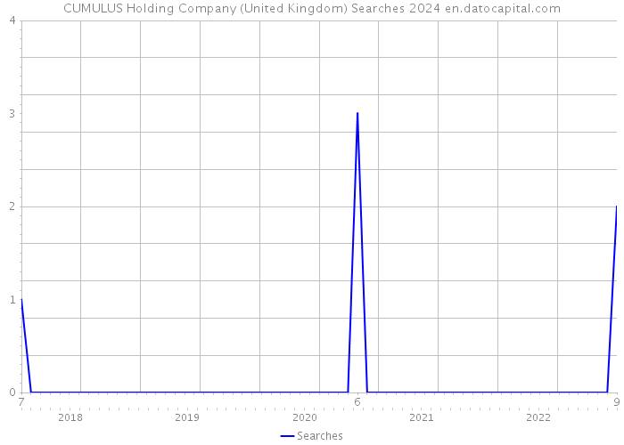 CUMULUS Holding Company (United Kingdom) Searches 2024 