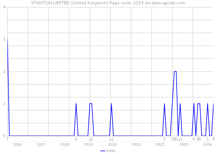 STANTON LIMITED (United Kingdom) Page visits 2024 