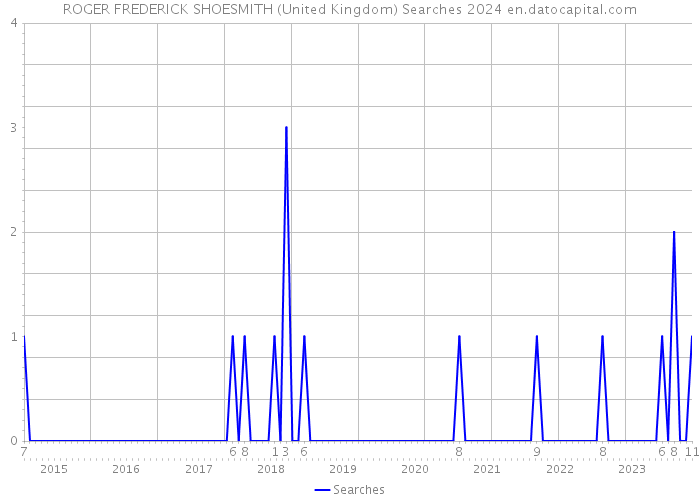 ROGER FREDERICK SHOESMITH (United Kingdom) Searches 2024 