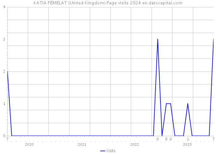 KATIA FEMELAT (United Kingdom) Page visits 2024 