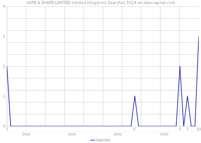 VAPE & SHAPE LIMITED (United Kingdom) Searches 2024 