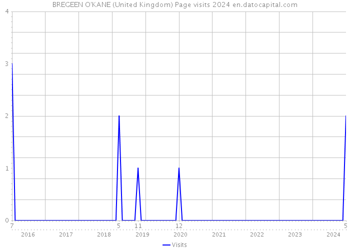 BREGEEN O'KANE (United Kingdom) Page visits 2024 
