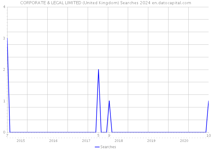 CORPORATE & LEGAL LIMITED (United Kingdom) Searches 2024 