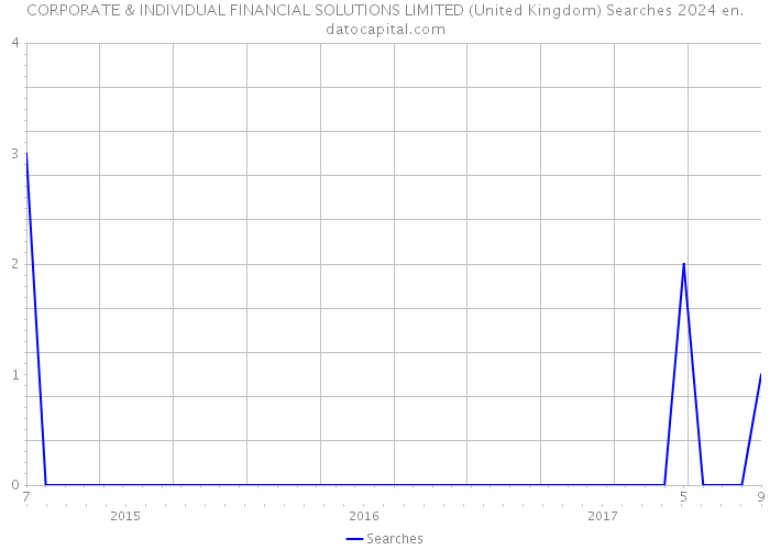 CORPORATE & INDIVIDUAL FINANCIAL SOLUTIONS LIMITED (United Kingdom) Searches 2024 