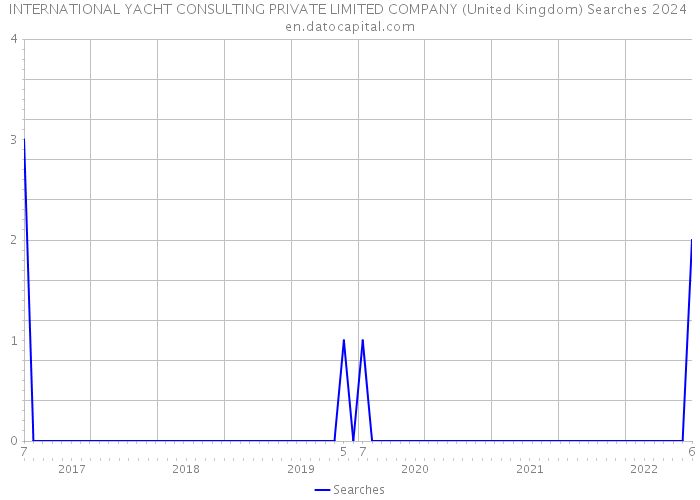 INTERNATIONAL YACHT CONSULTING PRIVATE LIMITED COMPANY (United Kingdom) Searches 2024 