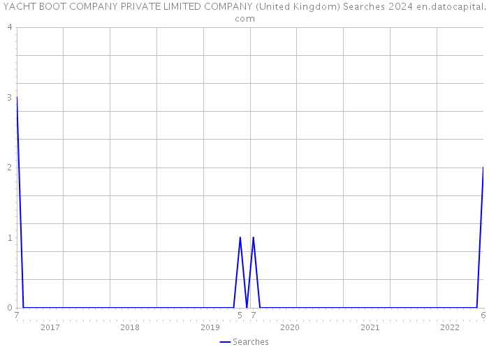 YACHT BOOT COMPANY PRIVATE LIMITED COMPANY (United Kingdom) Searches 2024 