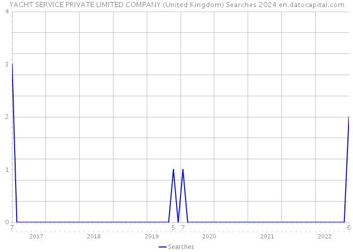 YACHT SERVICE PRIVATE LIMITED COMPANY (United Kingdom) Searches 2024 