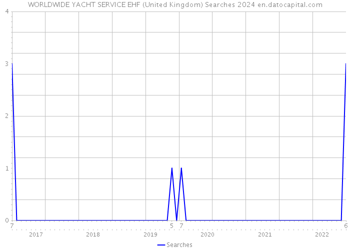 WORLDWIDE YACHT SERVICE EHF (United Kingdom) Searches 2024 