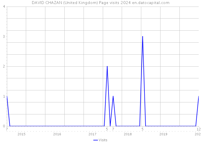 DAVID CHAZAN (United Kingdom) Page visits 2024 