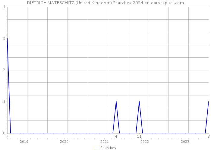 DIETRICH MATESCHITZ (United Kingdom) Searches 2024 