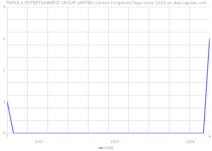 TRIPLE A ENTERTAINMENT GROUP LIMITED (United Kingdom) Page visits 2024 