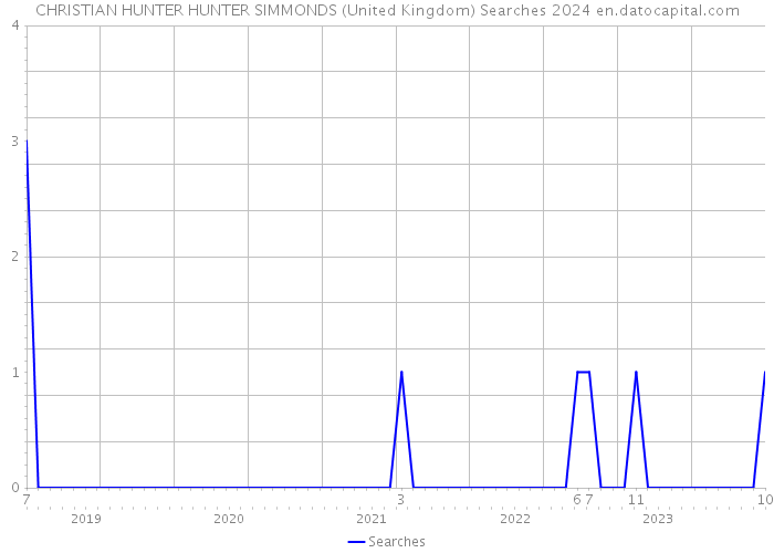 CHRISTIAN HUNTER HUNTER SIMMONDS (United Kingdom) Searches 2024 