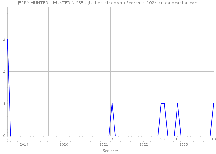 JERRY HUNTER J. HUNTER NISSEN (United Kingdom) Searches 2024 