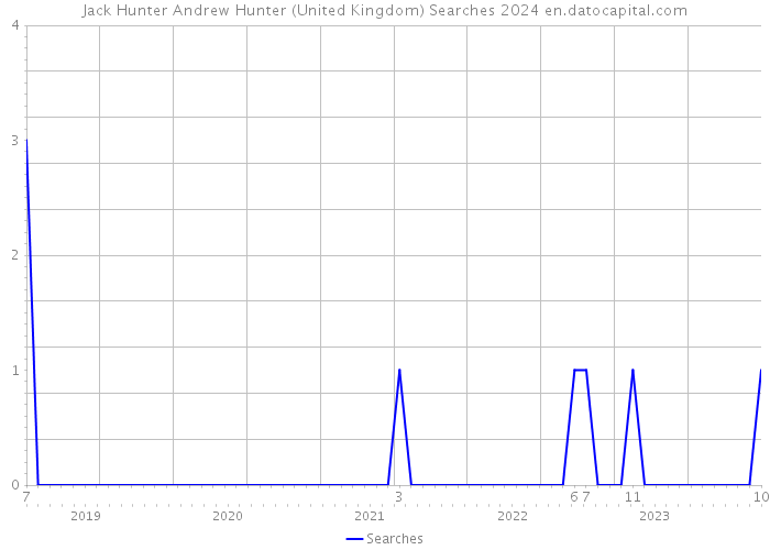 Jack Hunter Andrew Hunter (United Kingdom) Searches 2024 