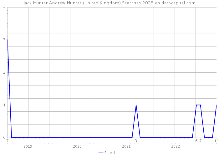 Jack Hunter Andrew Hunter (United Kingdom) Searches 2023 
