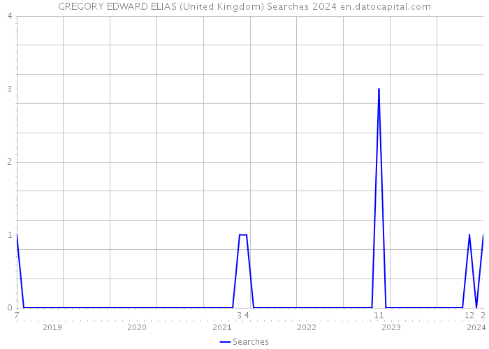 GREGORY EDWARD ELIAS (United Kingdom) Searches 2024 
