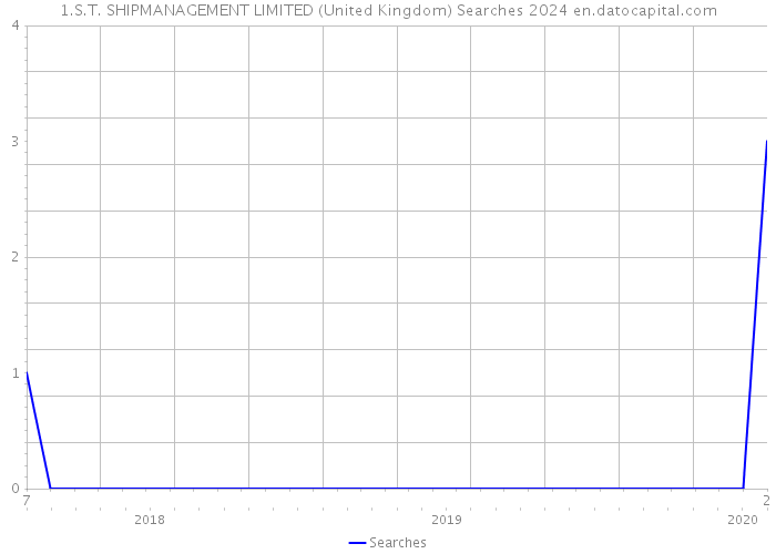 1.S.T. SHIPMANAGEMENT LIMITED (United Kingdom) Searches 2024 