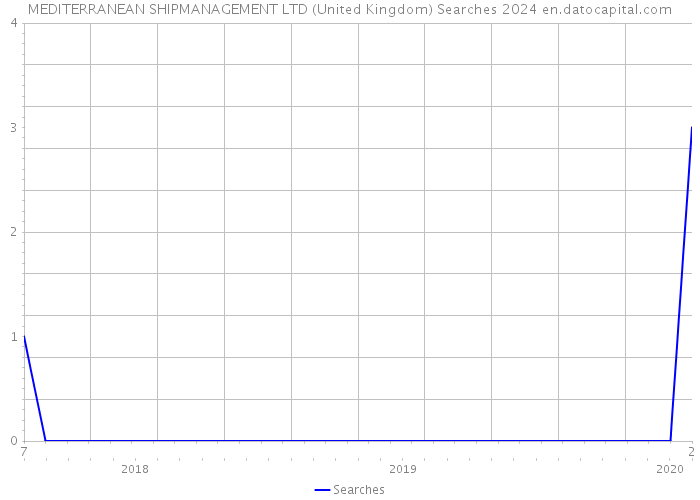 MEDITERRANEAN SHIPMANAGEMENT LTD (United Kingdom) Searches 2024 
