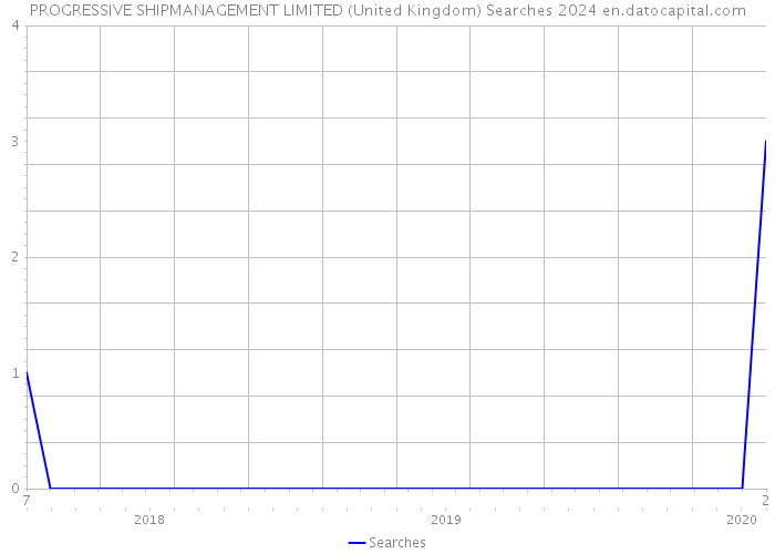 PROGRESSIVE SHIPMANAGEMENT LIMITED (United Kingdom) Searches 2024 