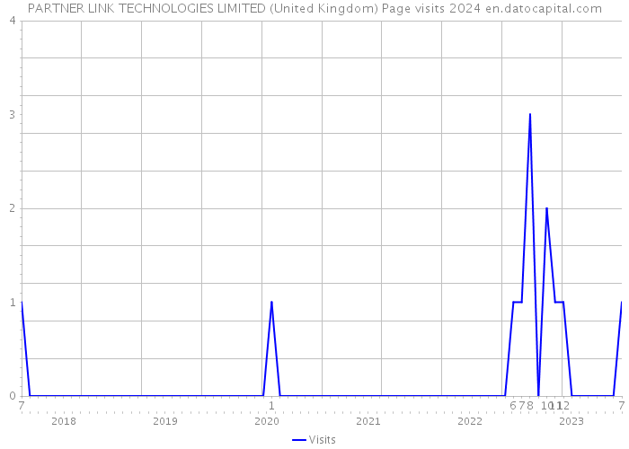 PARTNER LINK TECHNOLOGIES LIMITED (United Kingdom) Page visits 2024 