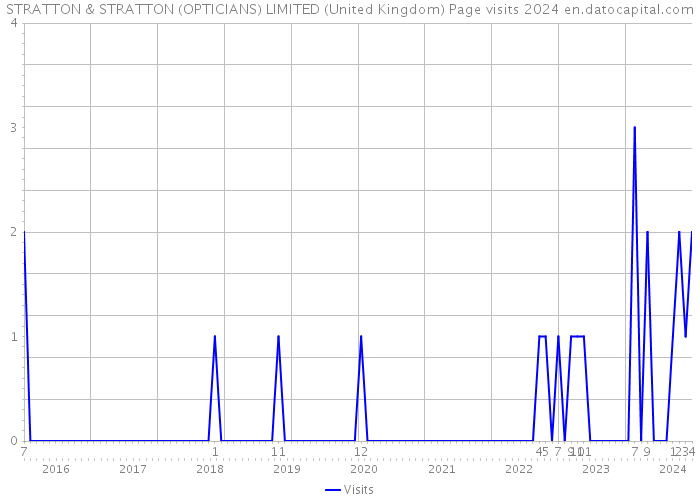 STRATTON & STRATTON (OPTICIANS) LIMITED (United Kingdom) Page visits 2024 