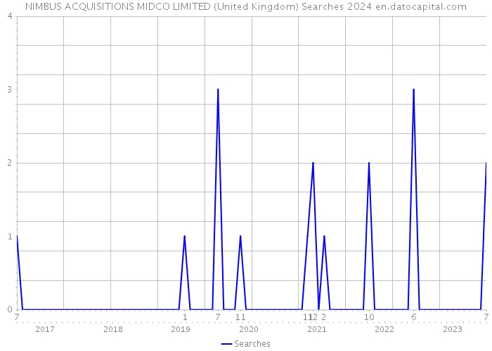 NIMBUS ACQUISITIONS MIDCO LIMITED (United Kingdom) Searches 2024 