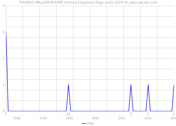THOMAS WILLIAM MOORE (United Kingdom) Page visits 2024 