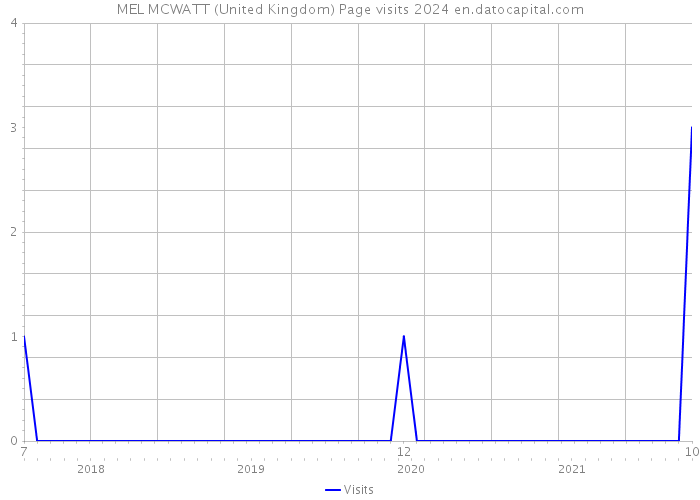 MEL MCWATT (United Kingdom) Page visits 2024 