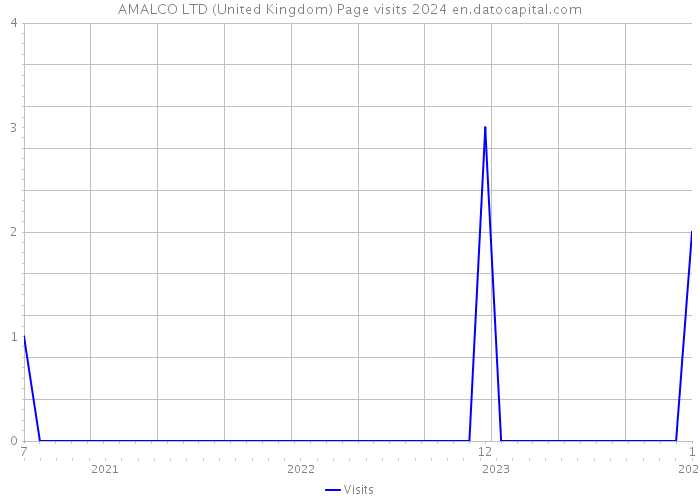 AMALCO LTD (United Kingdom) Page visits 2024 