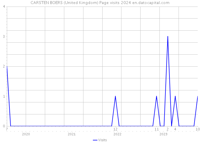 CARSTEN BOERS (United Kingdom) Page visits 2024 