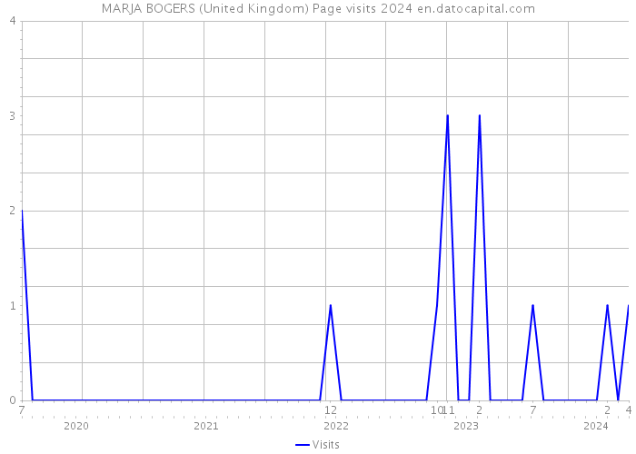 MARJA BOGERS (United Kingdom) Page visits 2024 