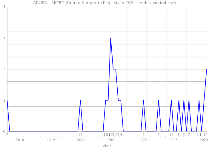 ARUBA LIMITED (United Kingdom) Page visits 2024 