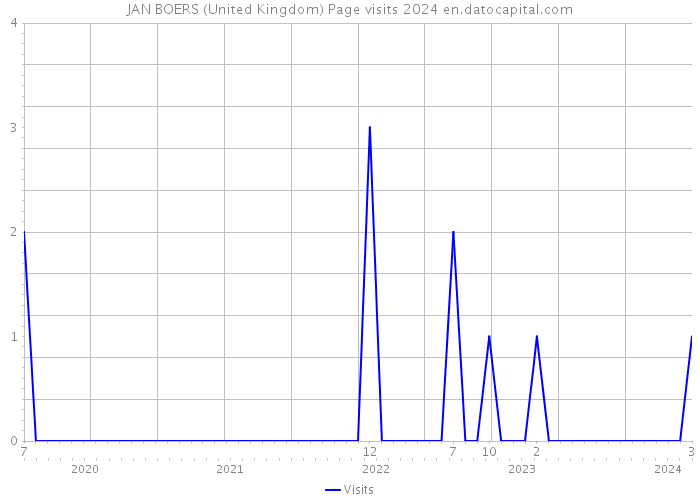 JAN BOERS (United Kingdom) Page visits 2024 