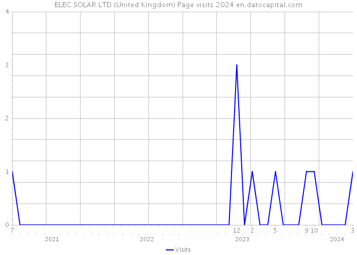 ELEC SOLAR LTD (United Kingdom) Page visits 2024 
