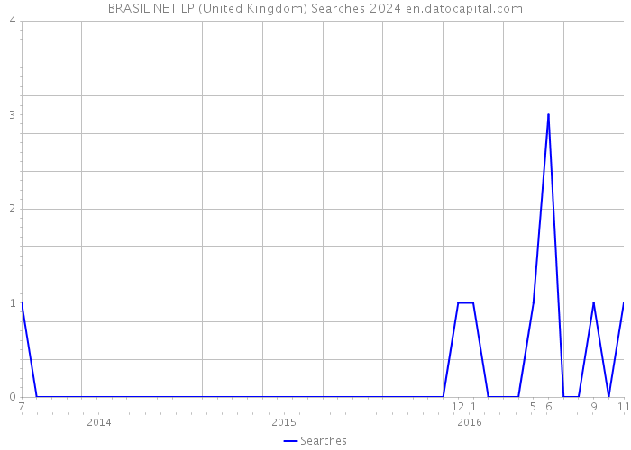 BRASIL NET LP (United Kingdom) Searches 2024 