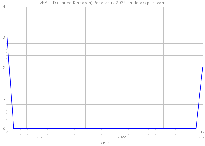 VRB LTD (United Kingdom) Page visits 2024 