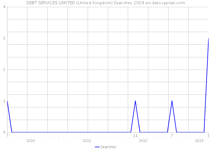 DEBT SERVICES LIMITED (United Kingdom) Searches 2024 