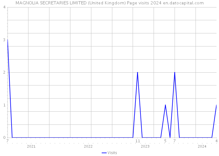 MAGNOLIA SECRETARIES LIMITED (United Kingdom) Page visits 2024 