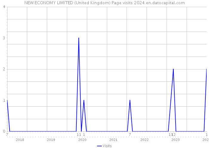 NEW ECONOMY LIMITED (United Kingdom) Page visits 2024 