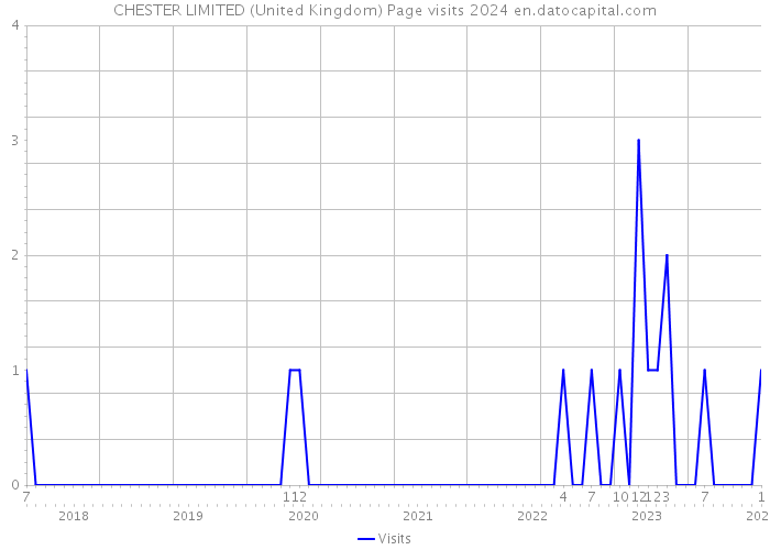 CHESTER LIMITED (United Kingdom) Page visits 2024 