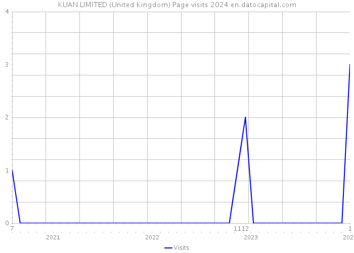 KUAN LIMITED (United Kingdom) Page visits 2024 