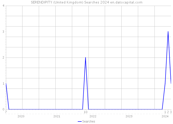 SERENDIPITY (United Kingdom) Searches 2024 