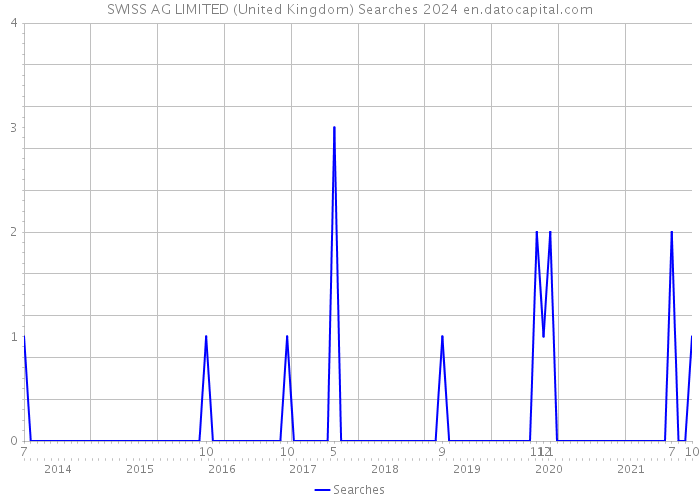SWISS AG LIMITED (United Kingdom) Searches 2024 