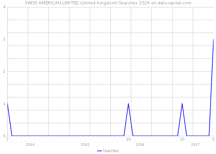 SWISS AMERICAN LIMITED (United Kingdom) Searches 2024 