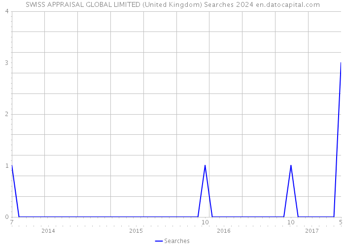 SWISS APPRAISAL GLOBAL LIMITED (United Kingdom) Searches 2024 