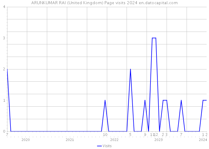 ARUNKUMAR RAI (United Kingdom) Page visits 2024 