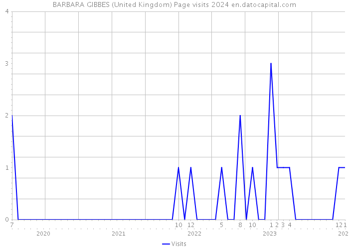 BARBARA GIBBES (United Kingdom) Page visits 2024 