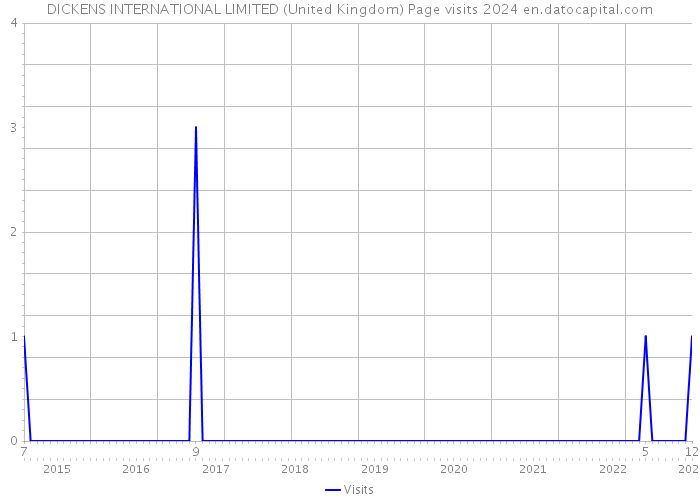 DICKENS INTERNATIONAL LIMITED (United Kingdom) Page visits 2024 