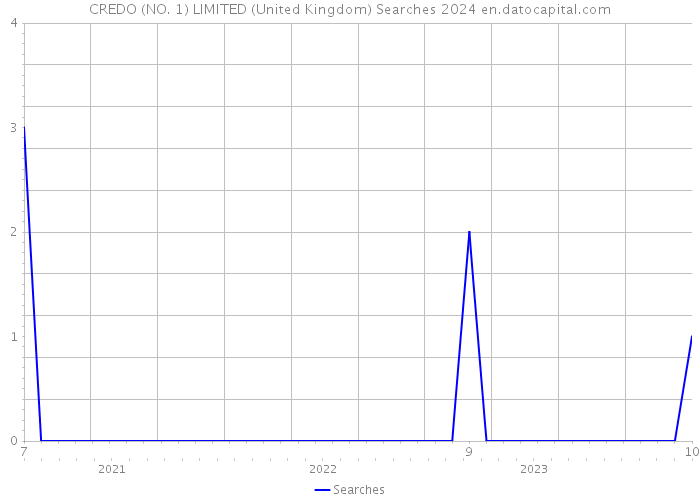 CREDO (NO. 1) LIMITED (United Kingdom) Searches 2024 