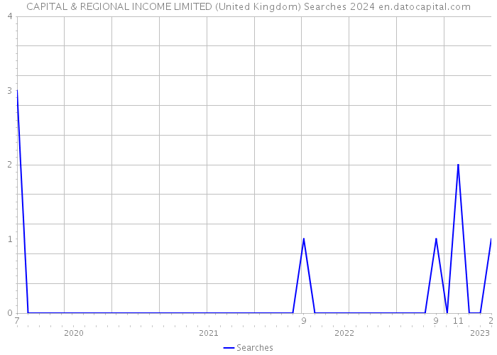 CAPITAL & REGIONAL INCOME LIMITED (United Kingdom) Searches 2024 